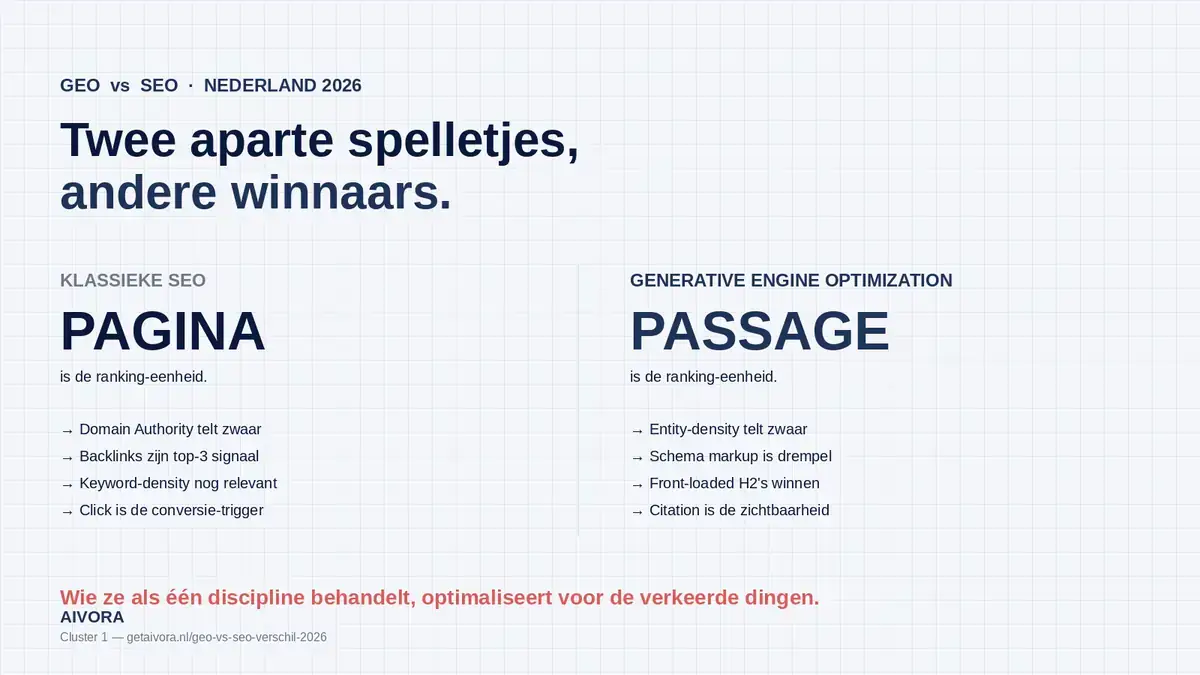 GEO vs SEO 2026: pagina als ranking-eenheid versus passage als citation-eenheid voor Nederlands MKB
